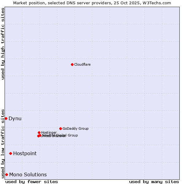Market position of Hostpoint vs. Mono Solutions vs. Dynu