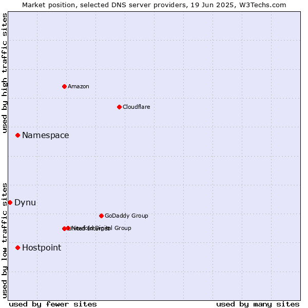 Market position of Namespace vs. Hostpoint vs. Dynu