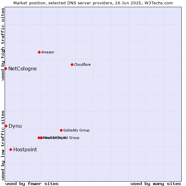 Market position of Hostpoint vs. Dynu vs. NetCologne