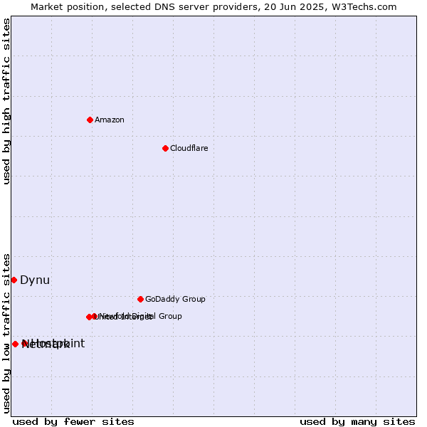 Market position of Hostpoint vs. Netmark vs. Dynu