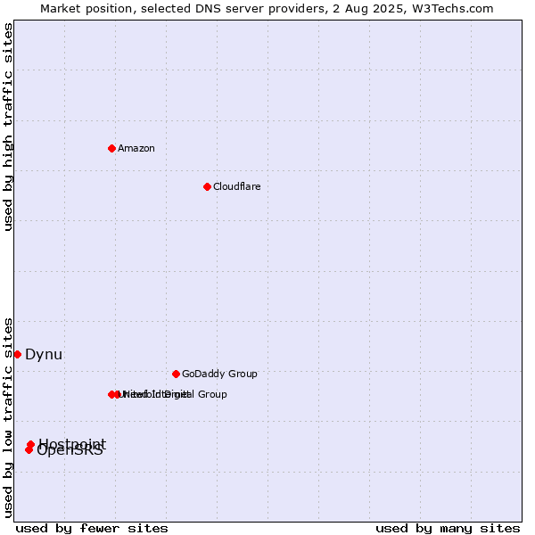 Market position of Hostpoint vs. OpenSRS vs. Dynu