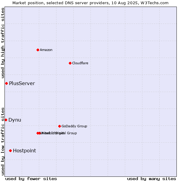 Market position of Hostpoint vs. PlusServer vs. Dynu