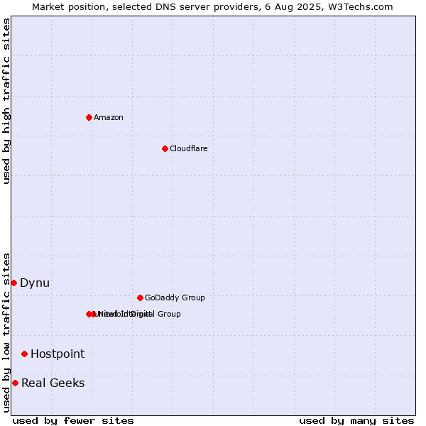 Market position of Hostpoint vs. Real Geeks vs. Dynu