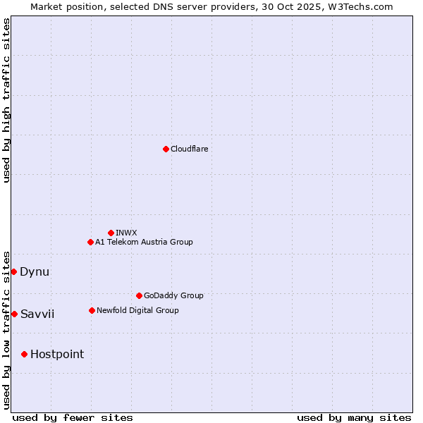 Market position of Hostpoint vs. Savvii vs. Dynu