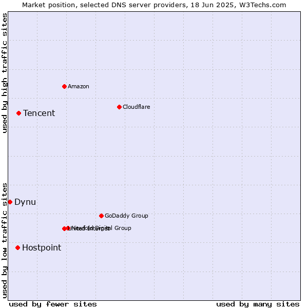 Market position of Tencent vs. Hostpoint vs. Dynu