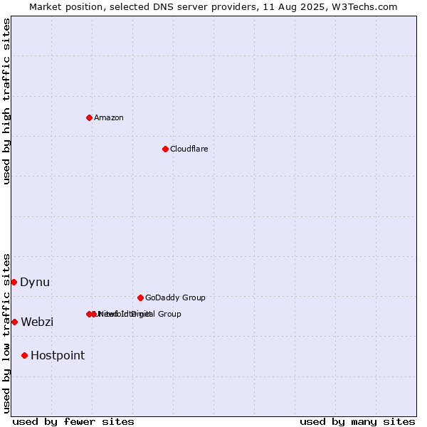 Market position of Hostpoint vs. Webzi vs. Dynu