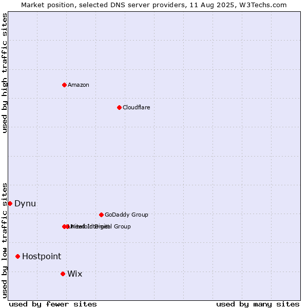 Market position of Wix vs. Hostpoint vs. Dynu