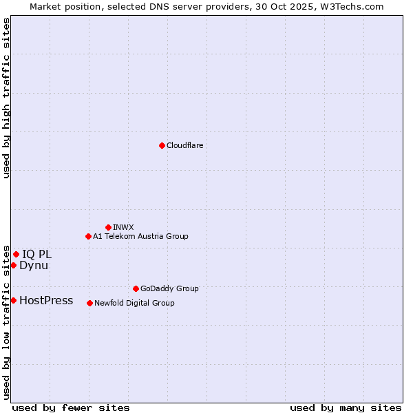 Market position of IQ PL vs. Dynu vs. HostPress