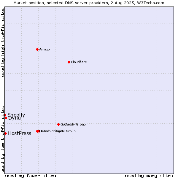 Market position of Dynu vs. HostPress vs. Shopify