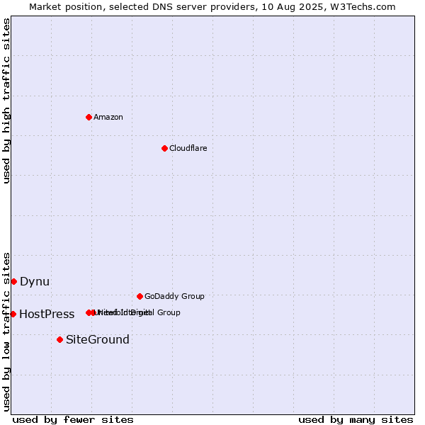 Market position of SiteGround vs. Dynu vs. HostPress