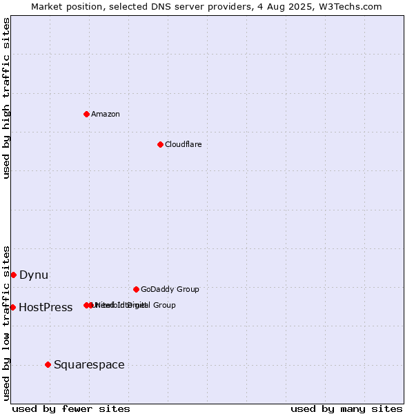 Market position of Squarespace vs. Dynu vs. HostPress
