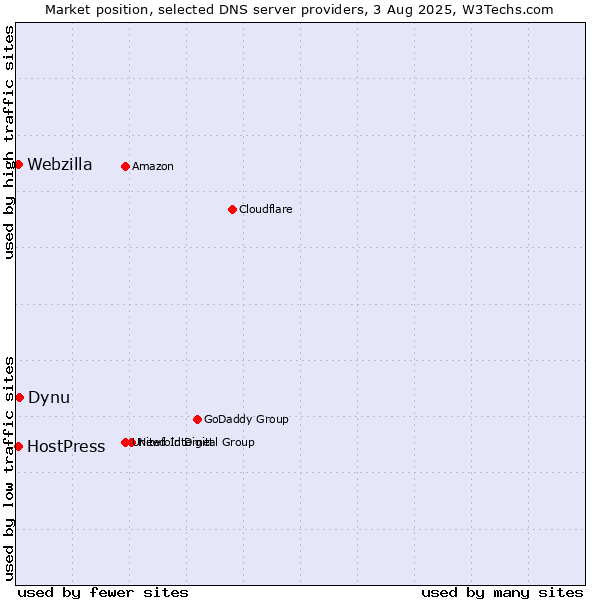 Market position of Dynu vs. HostPress vs. Webzilla