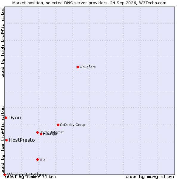 Market position of HostPresto vs. Dynu vs. Webhost Python