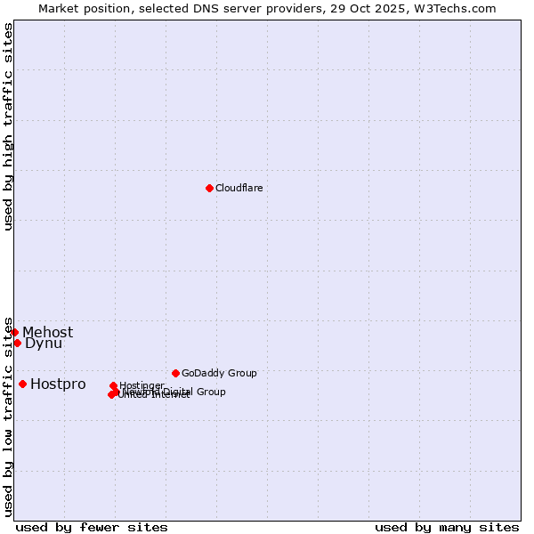 Market position of Hostpro vs. Dynu vs. Mehost