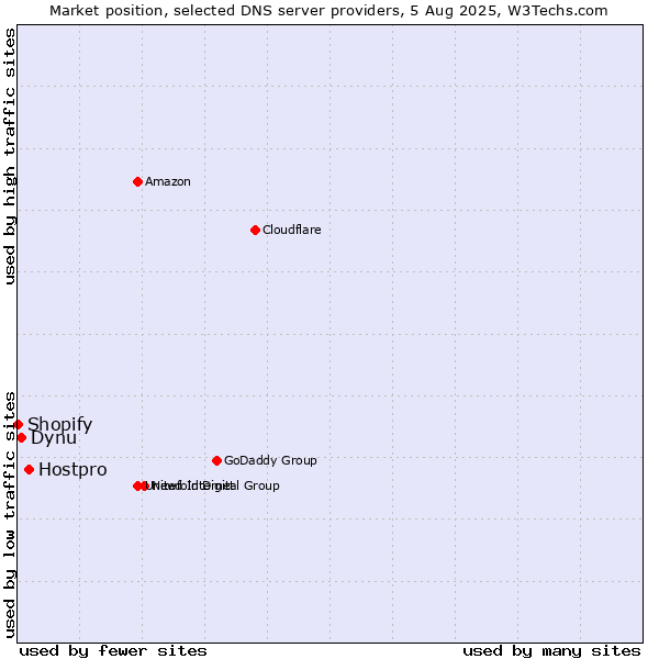 Market position of Hostpro vs. Dynu vs. Shopify
