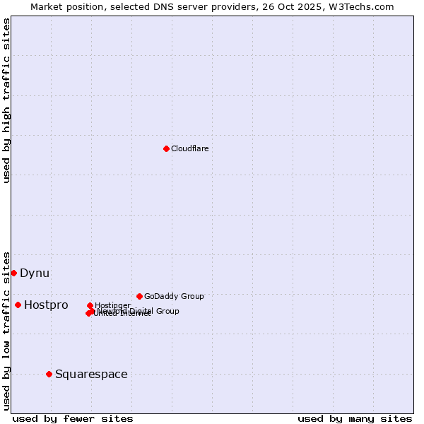 Market position of Squarespace vs. Hostpro vs. Dynu