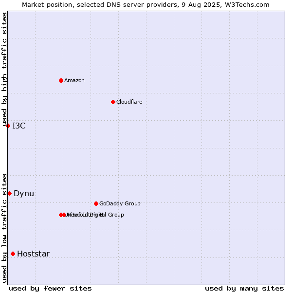 Market position of Hoststar vs. Dynu vs. I3C