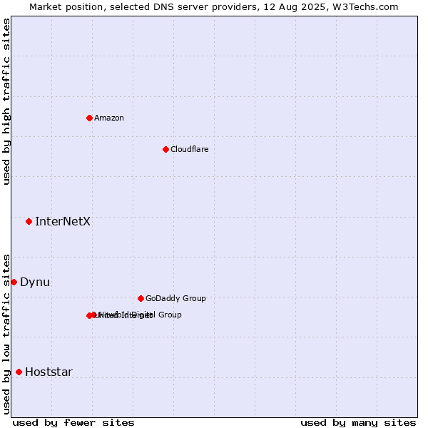 Market position of InterNetX vs. Hoststar vs. Dynu