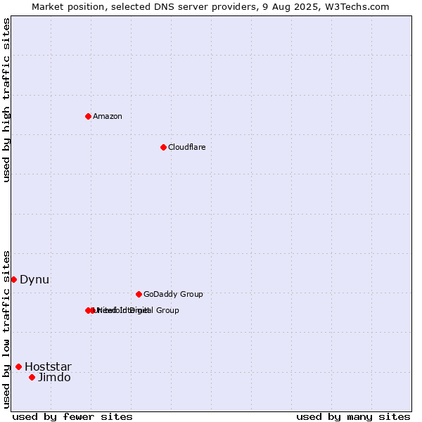 Market position of Jimdo vs. Hoststar vs. Dynu