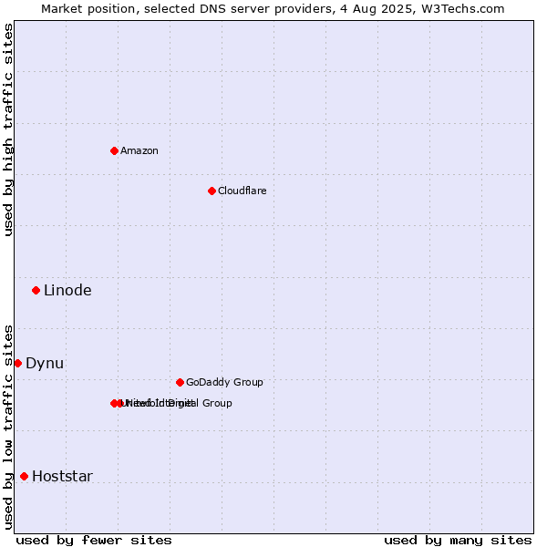 Market position of Linode vs. Hoststar vs. Dynu
