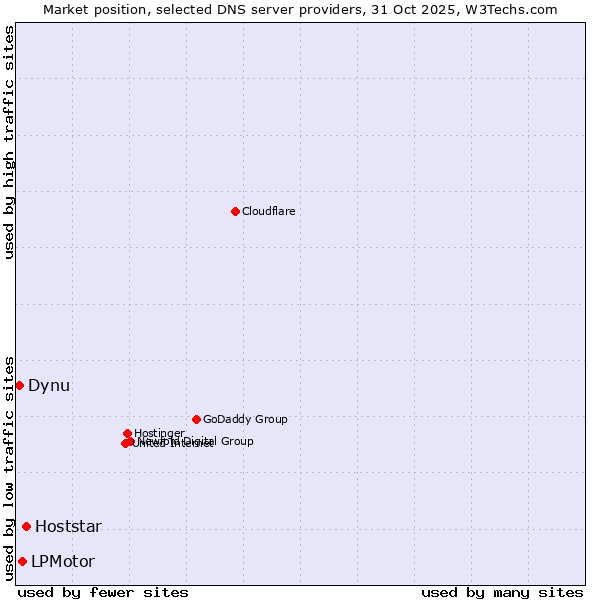 Market position of Hoststar vs. LPMotor vs. Dynu