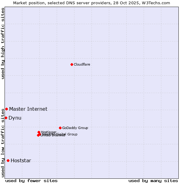Market position of Hoststar vs. Master Internet vs. Dynu