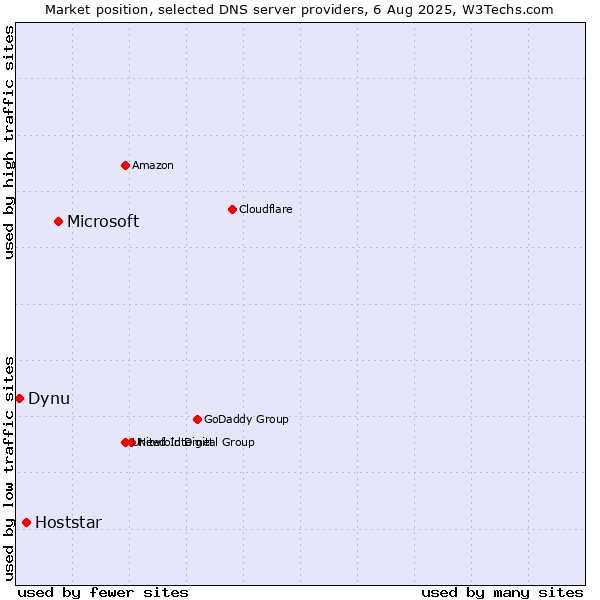 Market position of Microsoft vs. Hoststar vs. Dynu