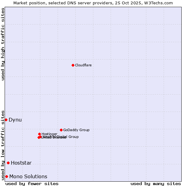 Market position of Hoststar vs. Mono Solutions vs. Dynu