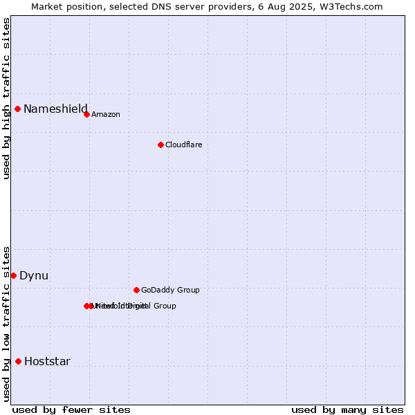 Market position of Hoststar vs. Nameshield vs. Dynu