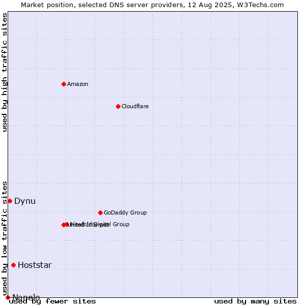 Market position of Hoststar vs. Dynu vs. Nanelo