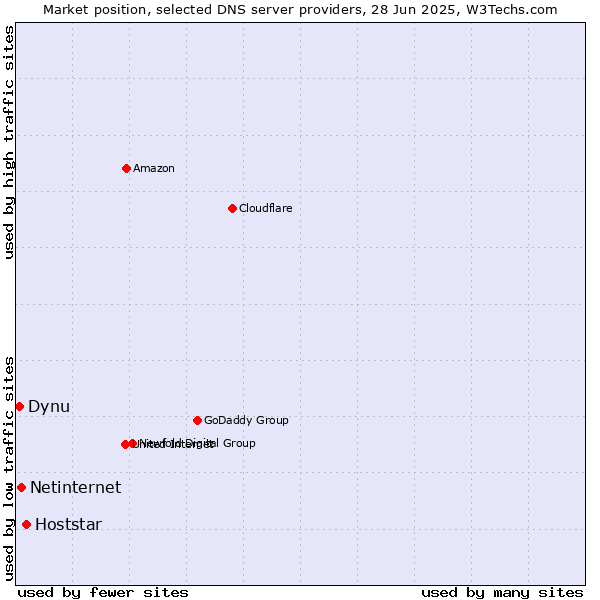Market position of Hoststar vs. Netinternet vs. Dynu