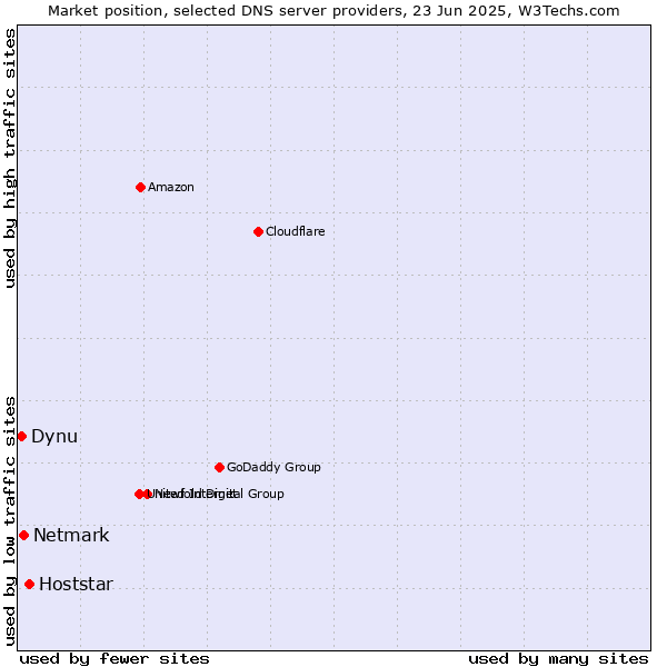 Market position of Hoststar vs. Netmark vs. Dynu