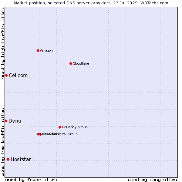 Market position of Hoststar vs. Cellcom vs. Dynu