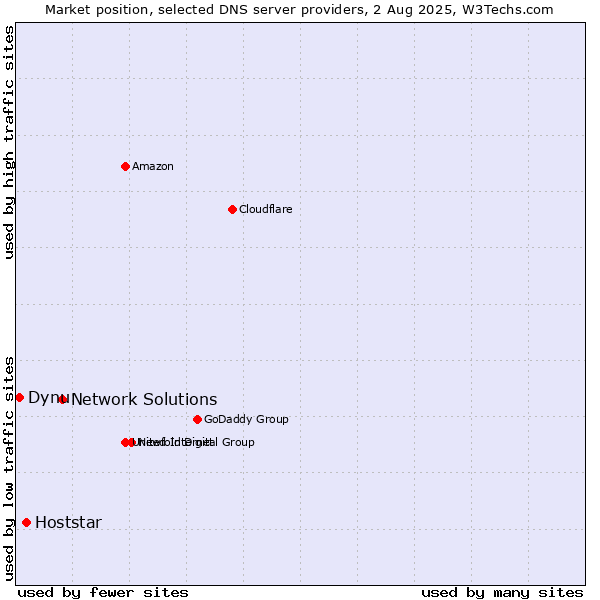 Market position of Network Solutions vs. Hoststar vs. Dynu