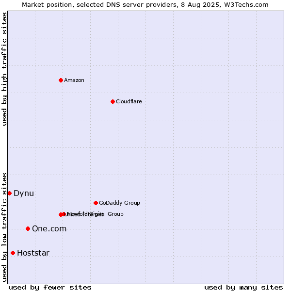 Market position of One.com vs. Hoststar vs. Dynu