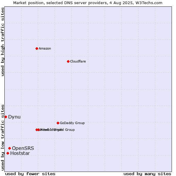 Market position of OpenSRS vs. Hoststar vs. Dynu