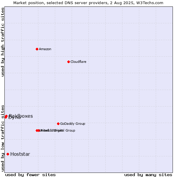 Market position of Hoststar vs. Raidboxes vs. Dynu
