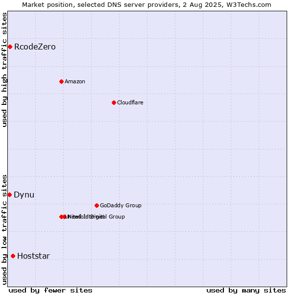 Market position of Hoststar vs. RcodeZero vs. Dynu