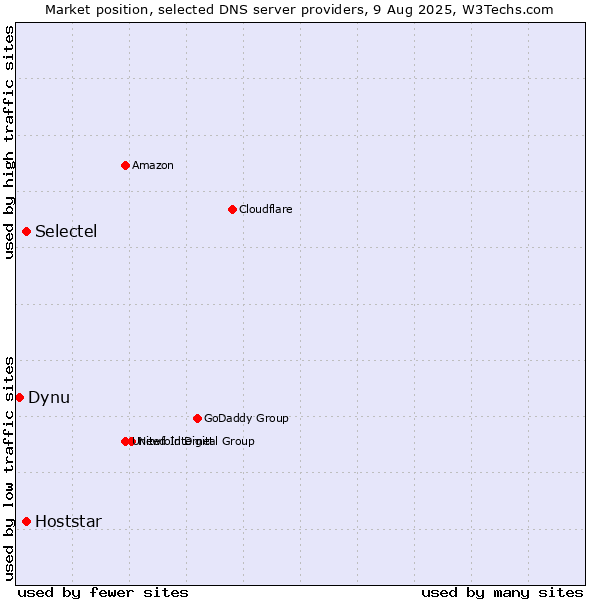 Market position of Selectel vs. Hoststar vs. Dynu