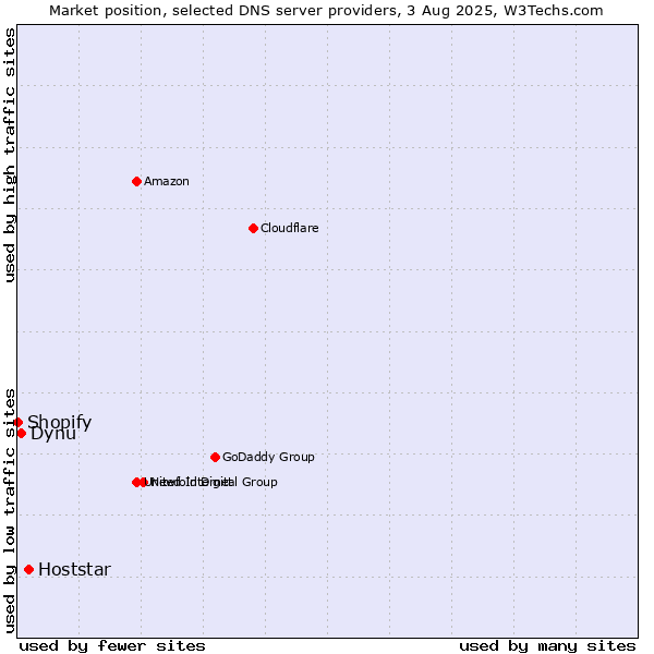 Market position of Hoststar vs. Dynu vs. Shopify