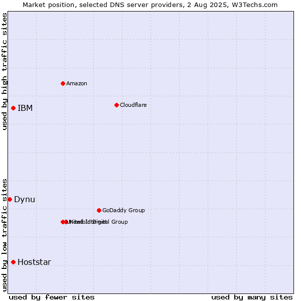 Market position of IBM vs. Hoststar vs. Dynu