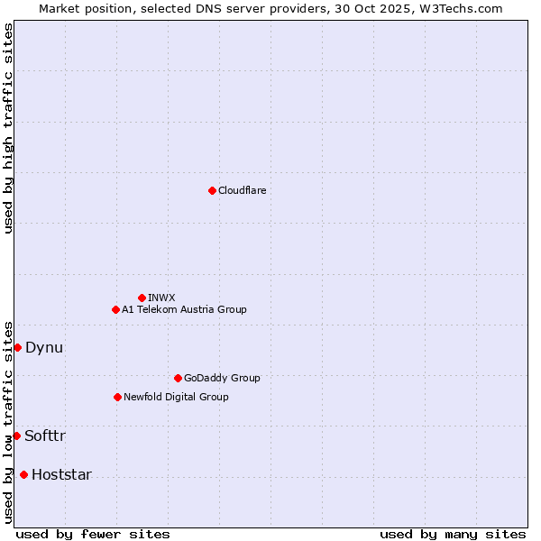 Market position of Hoststar vs. Dynu vs. Softtr