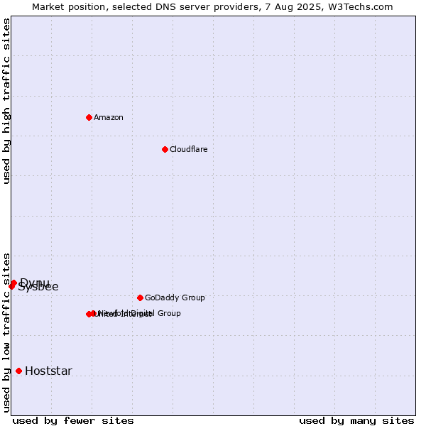 Market position of Hoststar vs. Dynu vs. Sysbee