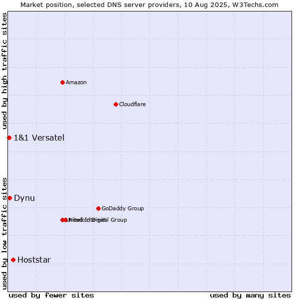 Market position of Hoststar vs. Dynu vs. 1&1 Versatel