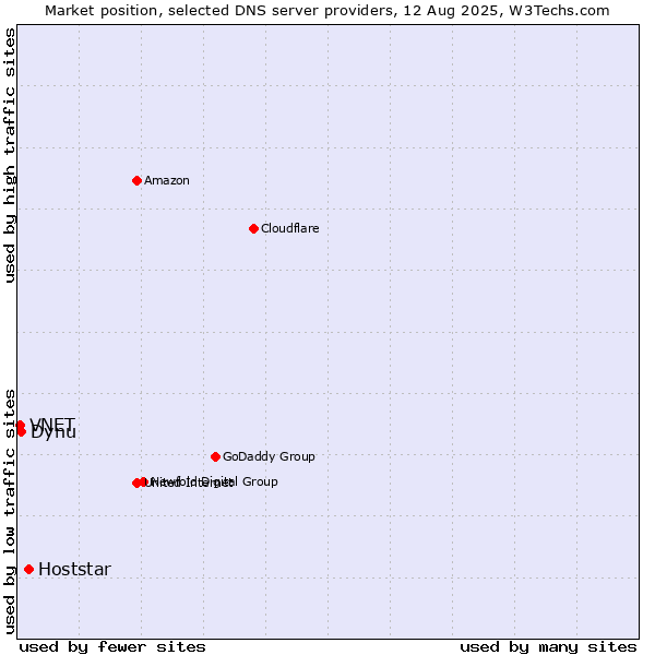 Market position of Hoststar vs. Dynu vs. VNET