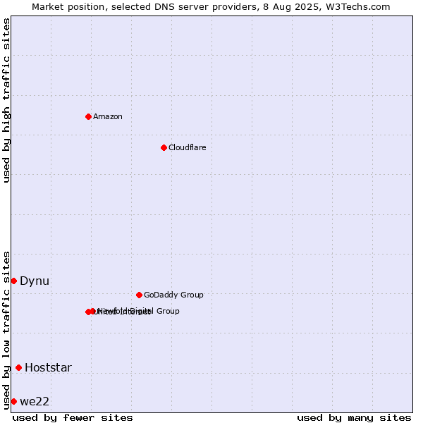 Market position of Hoststar vs. Dynu vs. we22