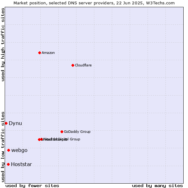 Market position of webgo vs. Hoststar vs. Dynu