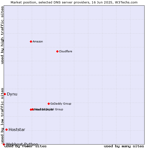 Market position of Hoststar vs. Dynu vs. Webhost Python