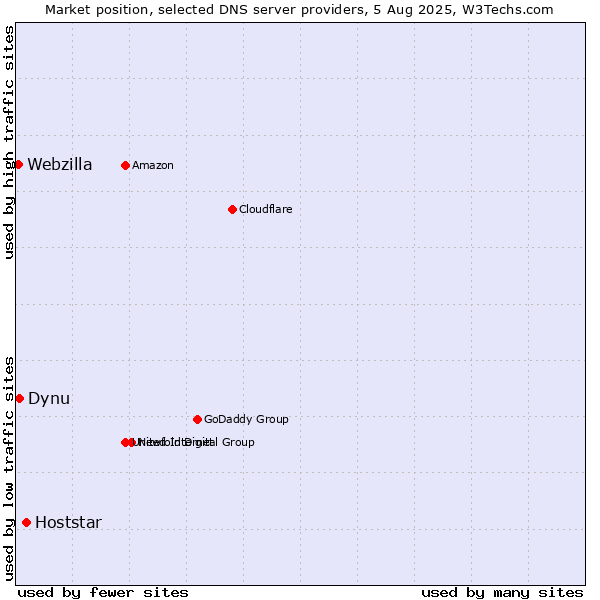 Market position of Hoststar vs. Dynu vs. Webzilla