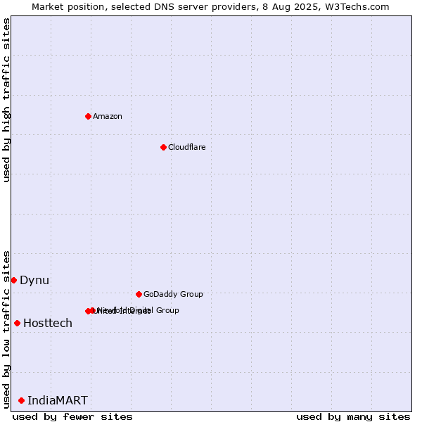 Market position of IndiaMART vs. Hosttech vs. Dynu